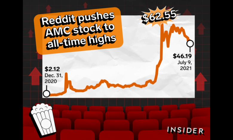 AMC Stock Reddit