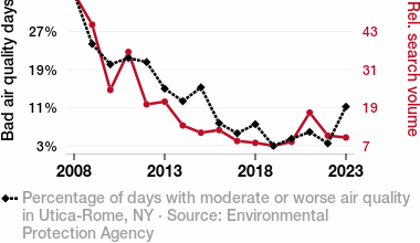 Utica Air Quality Reddit